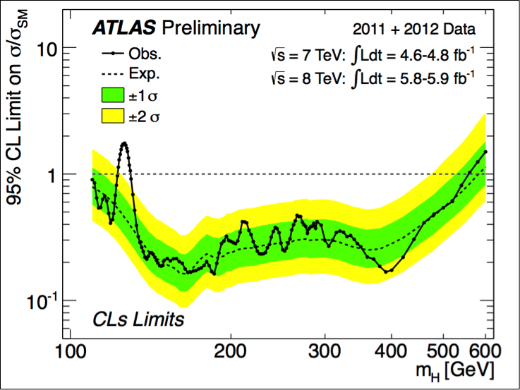 Discovery of a 126.5 GeV Boson by ATLAS