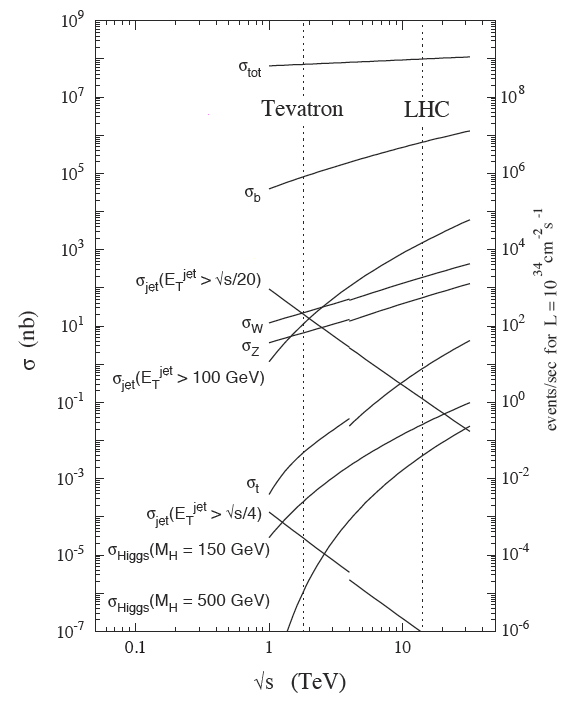 Cross Sections for Specific Physics Processes