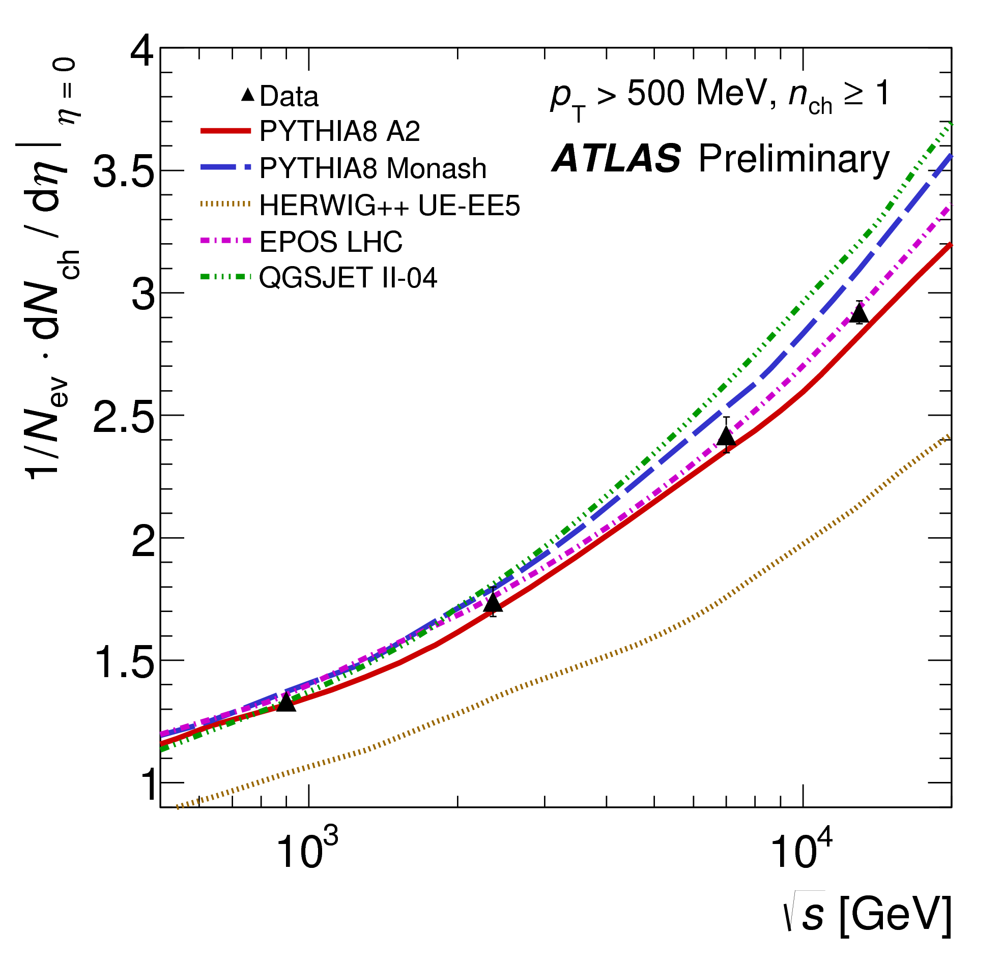 Average ATLAS charged-particle multiplicity