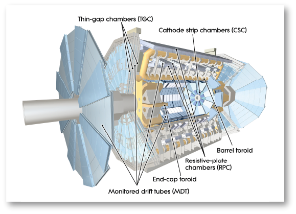 Schematic of the ATLAS Muon Spectrometer