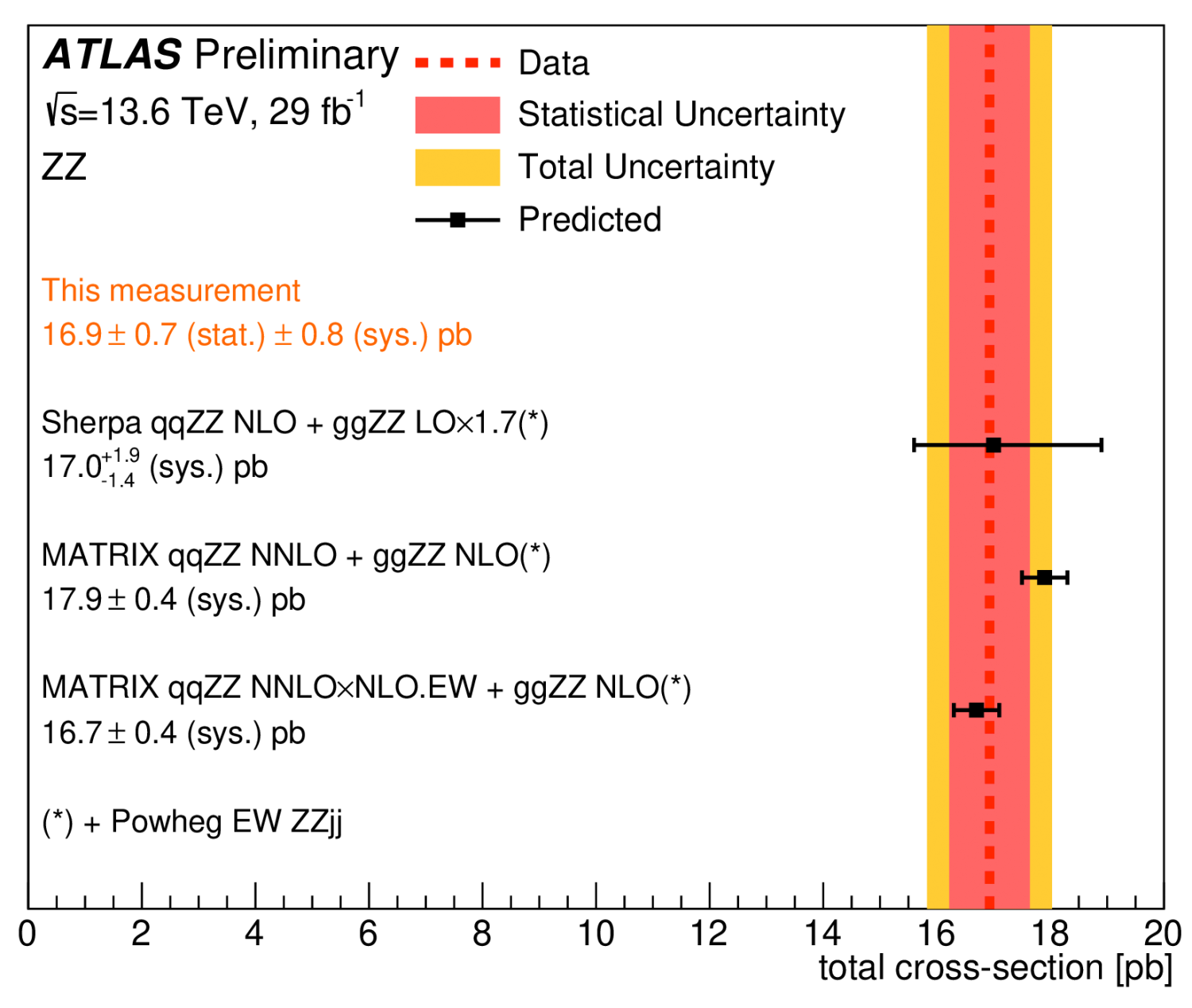 ATLAS measures ZZ production using Run-3 data and a new slim data ...