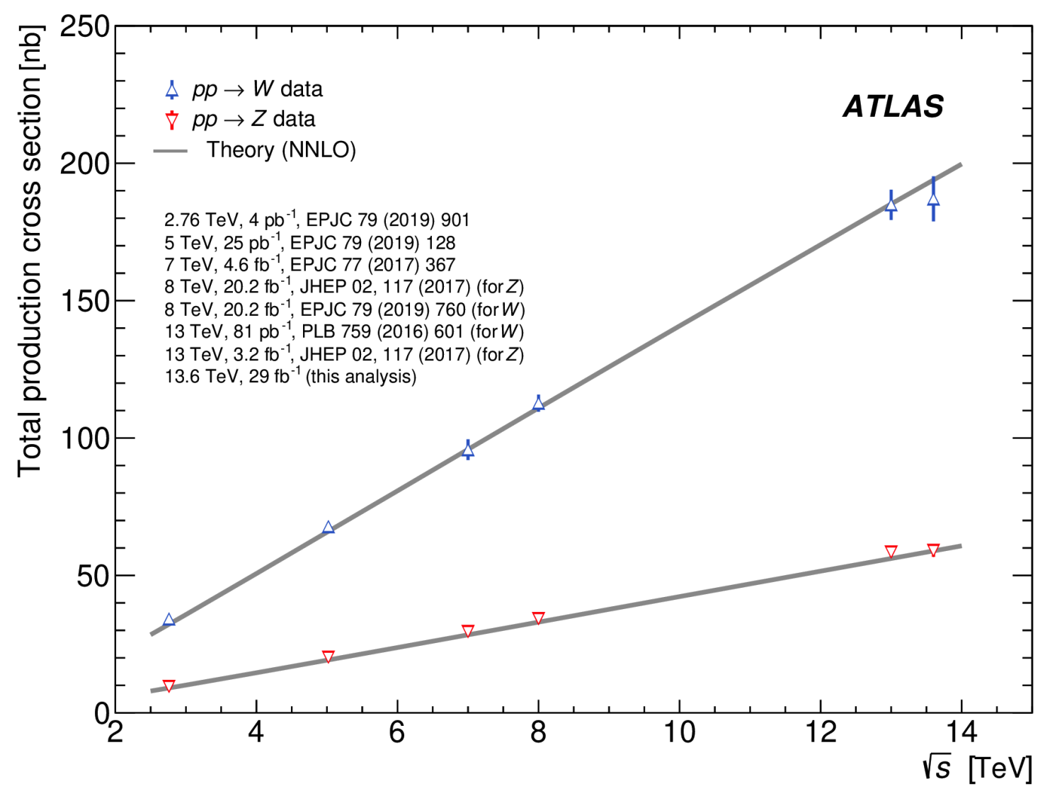 First ATLAS measurement of W and Z boson production using Run-3 data ...